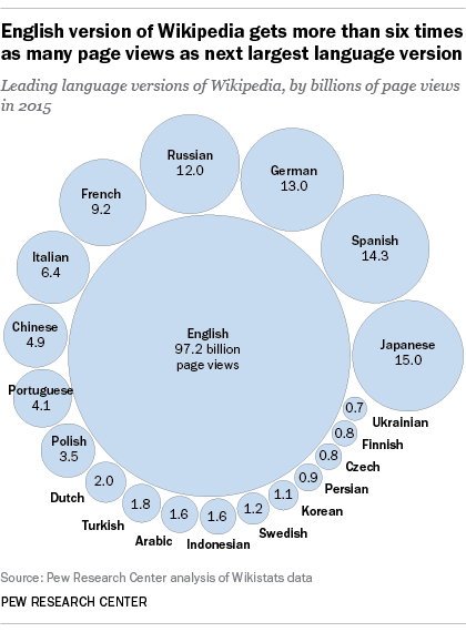 PewTrust-Wikipedia-Pageviews